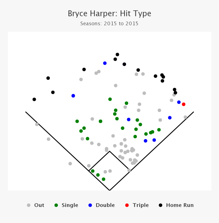 Harperallhits2015, HD Png Download