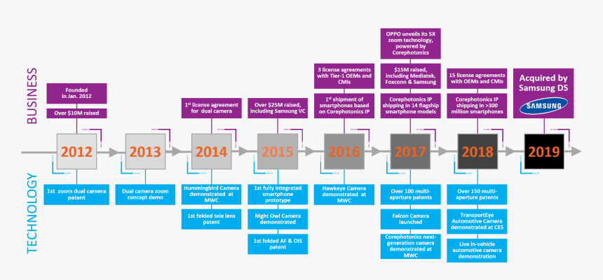 Business Technology Diagram, HD Png Download