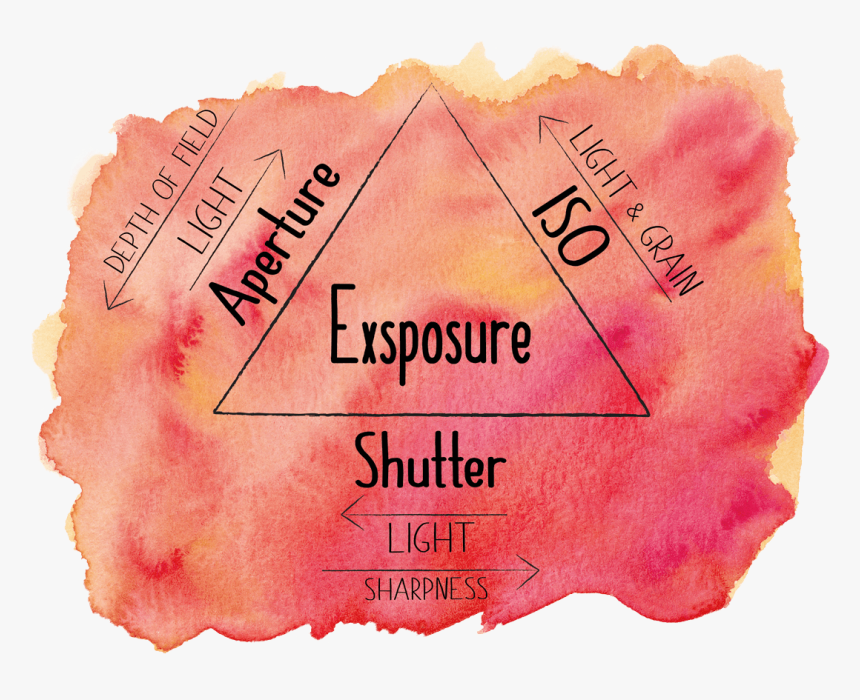 Exposure Triangle, HD Png Download