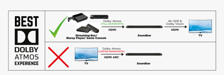 Enjoy Best Dolby Atmos Experience, HD Png Download