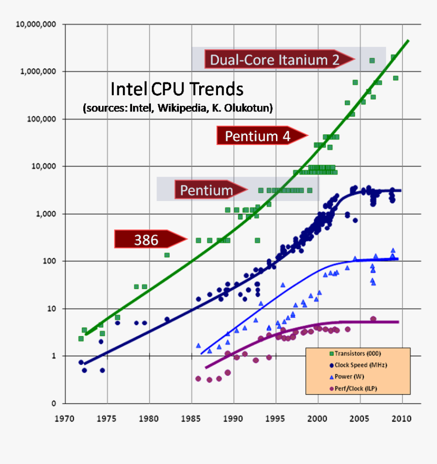 Cpu Trends Graph, HD Png Download