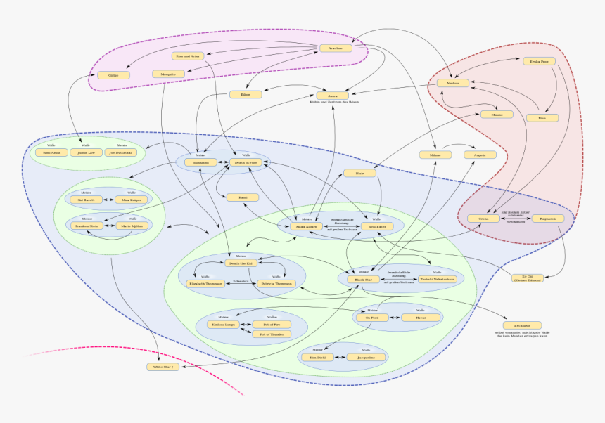Figurenkonstellation Soul Eater, HD Png Download