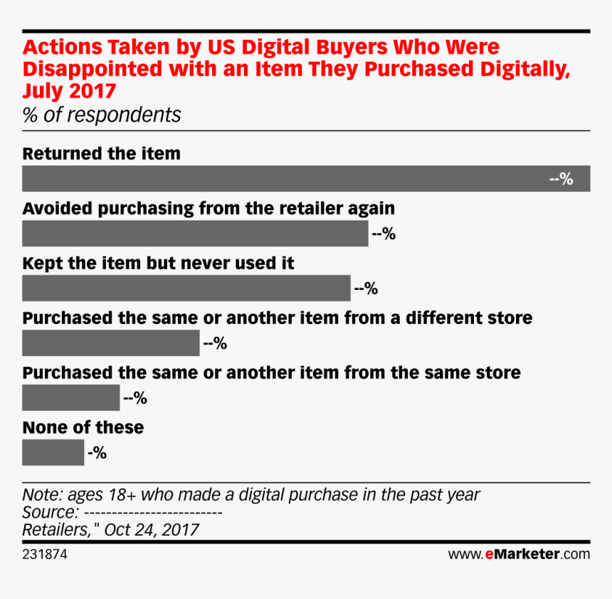 Actions Taken By Us Digital Buyers Who Were Disappointed, HD Png Download