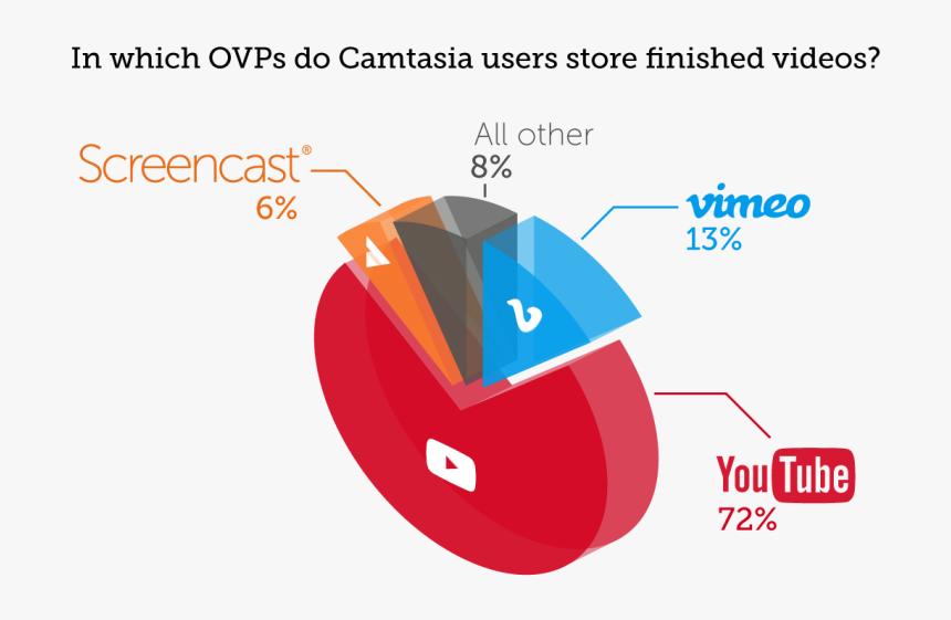 Screencast Hosting Pie Chart, HD Png Download