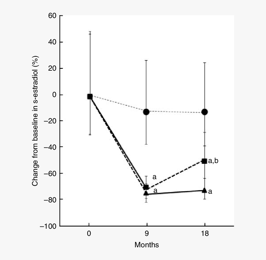 Changes In Serum Estradiol Levels In The Control Group - Plot, HD Png Download