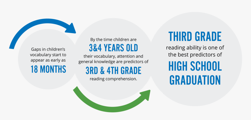 Early Literacy Flow Chart - Early Literacy, HD Png Download