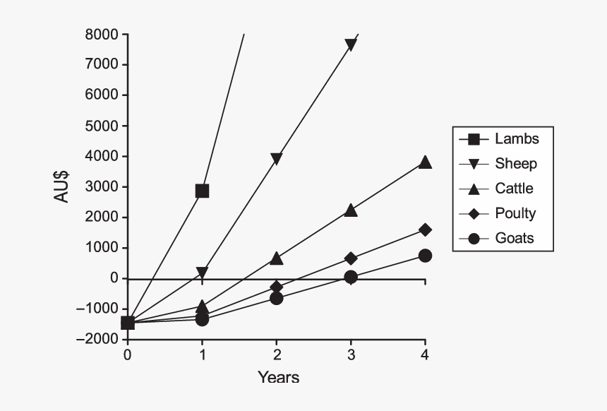 Cost Effectiveness Of Running A Livestock Guardian - Plot, HD Png Download