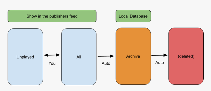 0 Archiving, HD Png Download