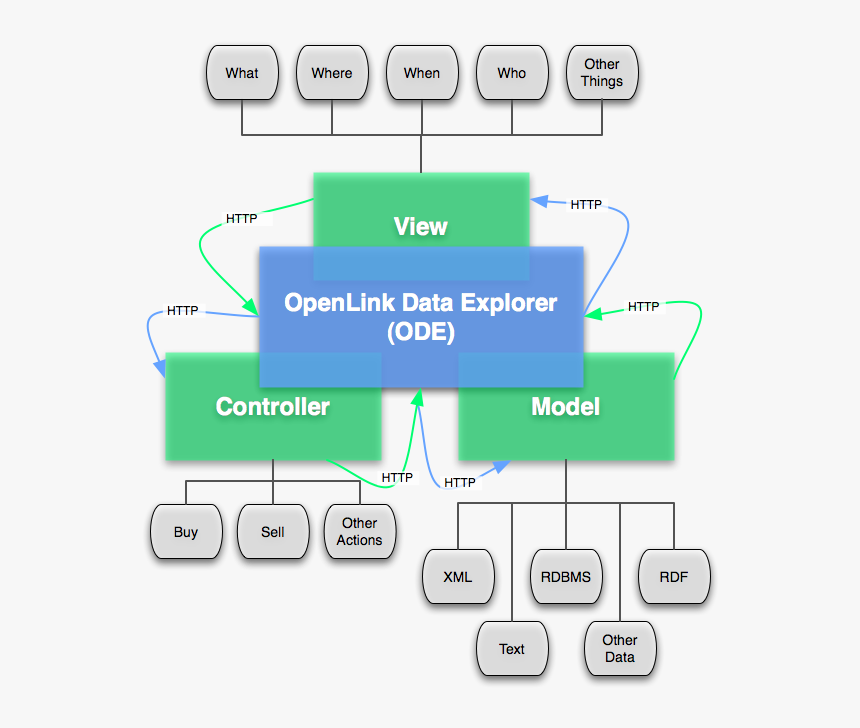 Openlink Data Explorer Architecture Graphic, HD Png Download