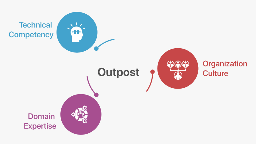 Attributes Of Outpost, HD Png Download