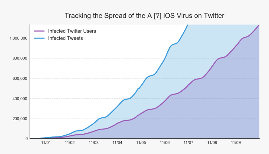 Iphone Message Png, Transparent Png