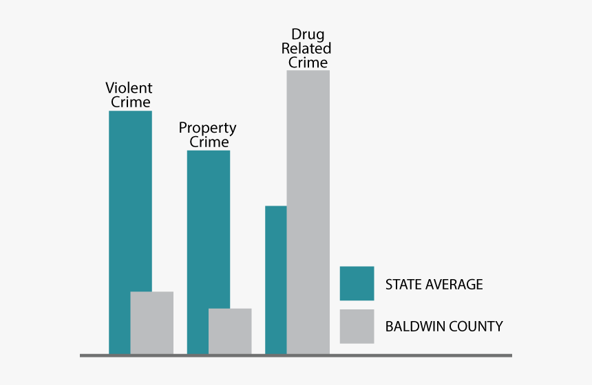 Infograph For Baldwin County, Alabama Drug Offenses, HD Png Download