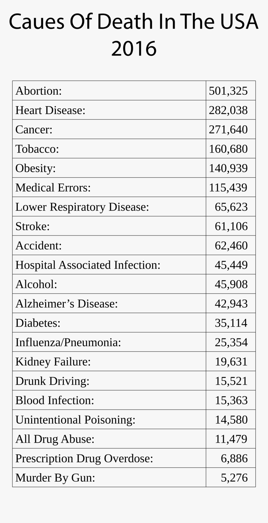 Causes Of Death In The Usa 2016 Clip Arts, HD Png Download