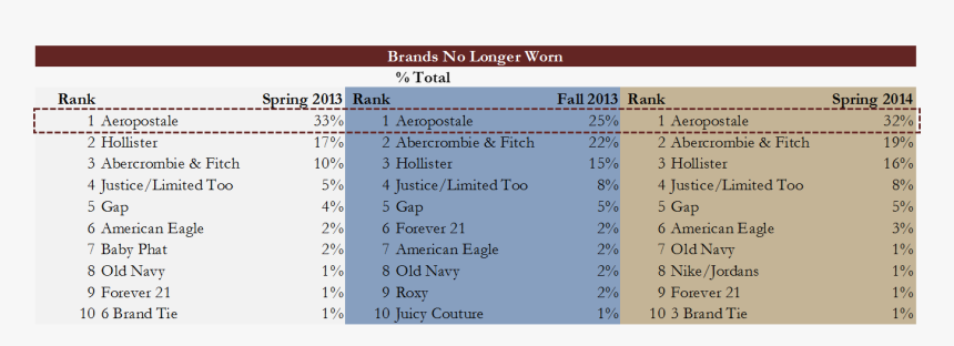 Aeropostale Png, Transparent Png