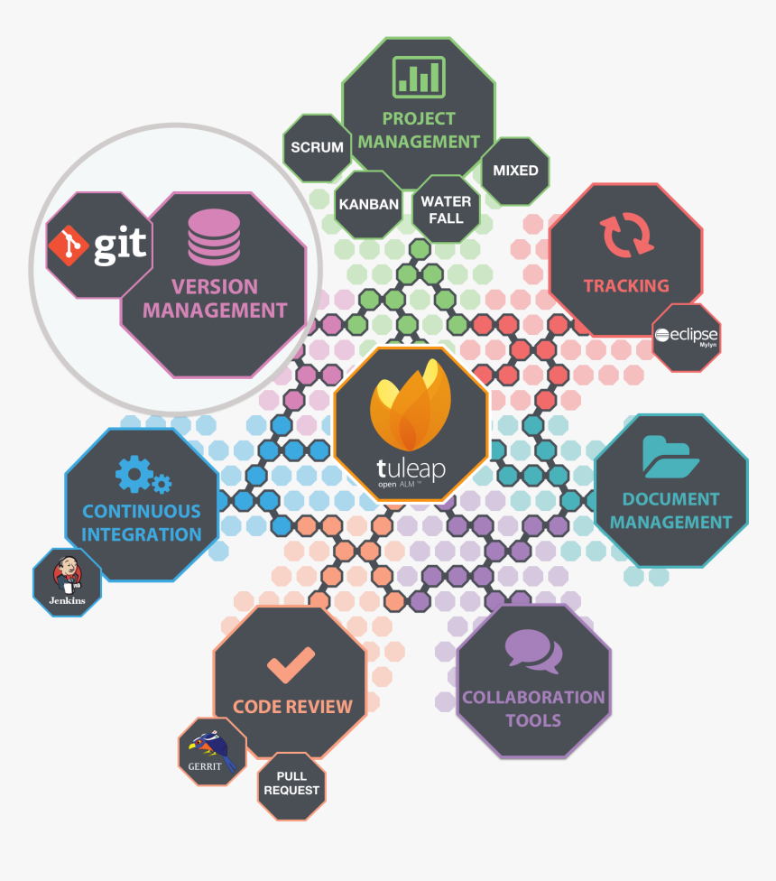 Tuleap Software Development Open Source Tool, HD Png Download
