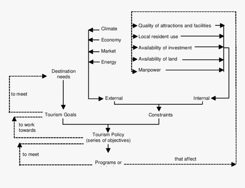 Mill And Morrison S Tourism Policy Model From The, HD Png Download