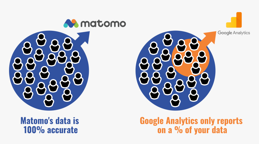All Matomo Data Is 100% Accurate, HD Png Download