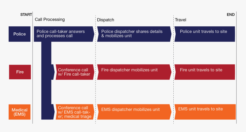 911 Call Flow, HD Png Download