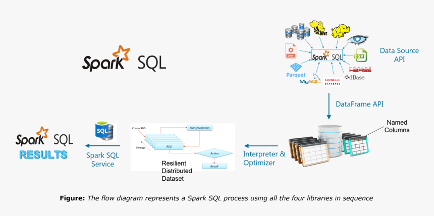 Spark Sql - Spark Tutorial - Edureka, HD Png Download