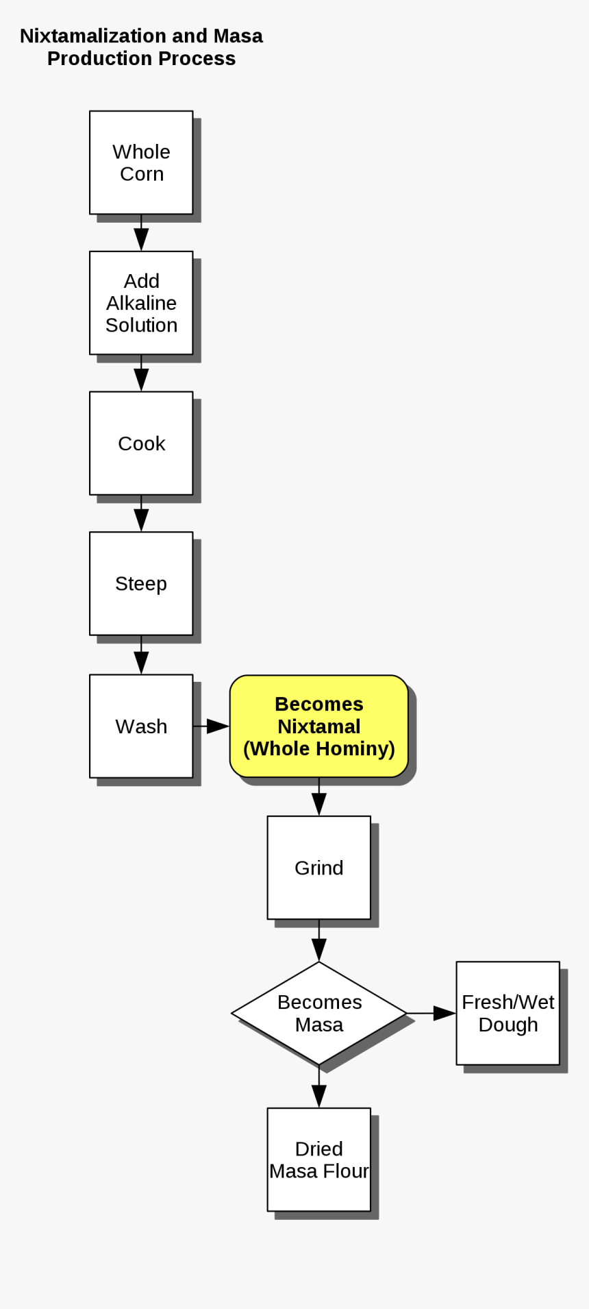 Nixtamalization Process Flow Chart Nixtamalization, HD Png Download