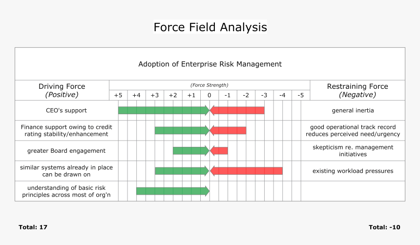 The Force Field Analysis - Force Field Analysis Change Management, HD Png Download