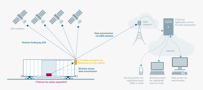 Siemens Ctmobile, HD Png Download