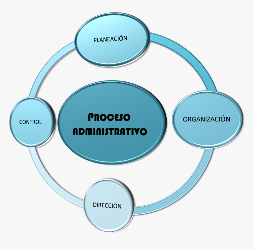 Thumb Image - Proceso Administrativo Png, Transparent Png