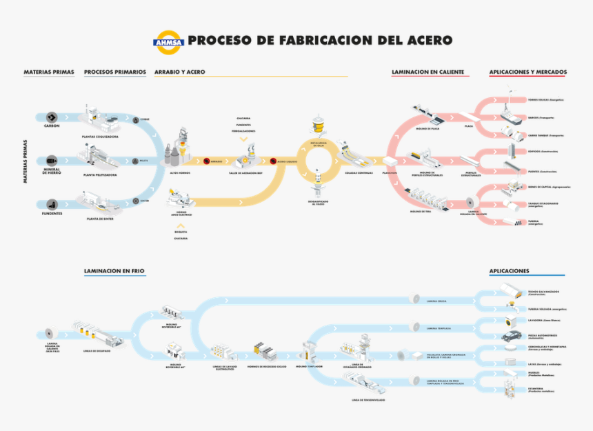 Transparent Proceso Png - Proceso De Fabricación Del Acero, Png Download