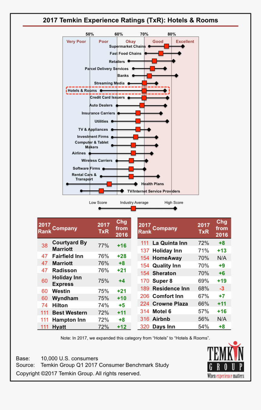 Net Promoter Score Dhl, HD Png Download