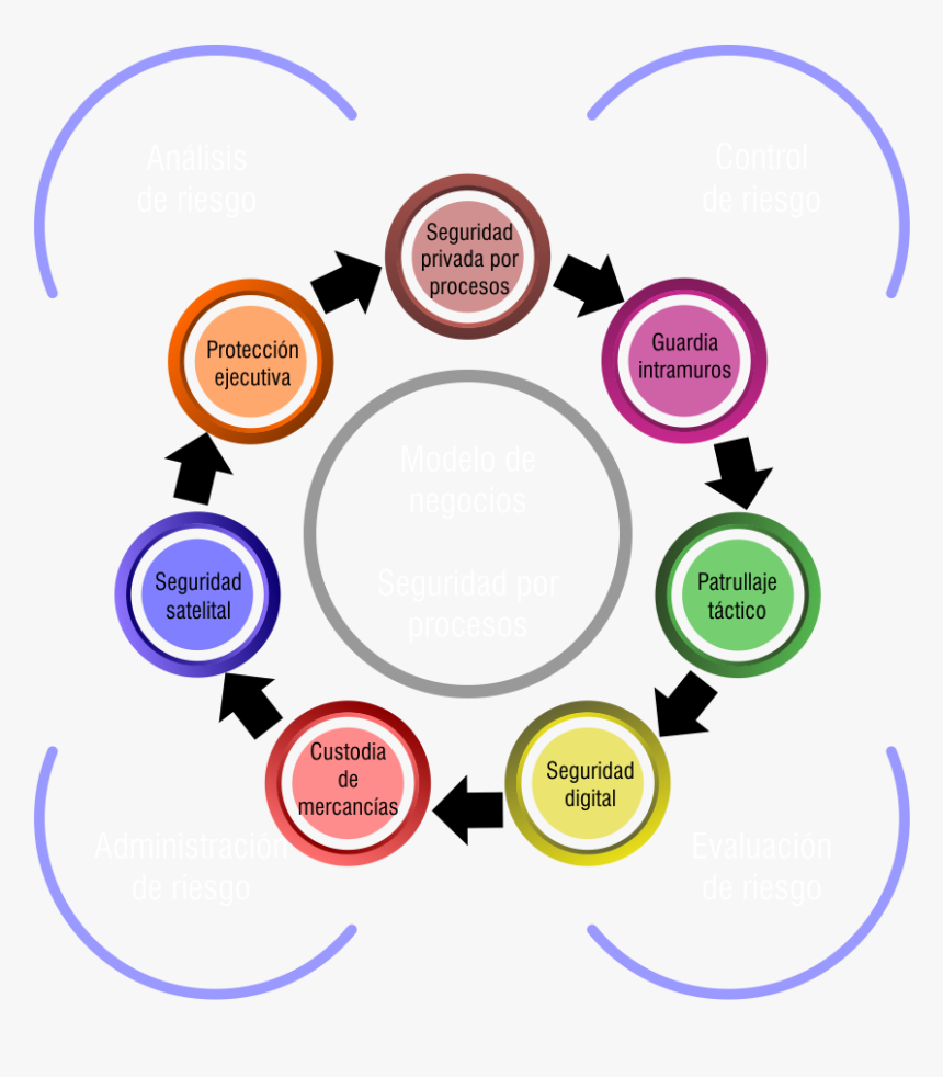 Image - Proceso De Seguridad Integral, HD Png Download