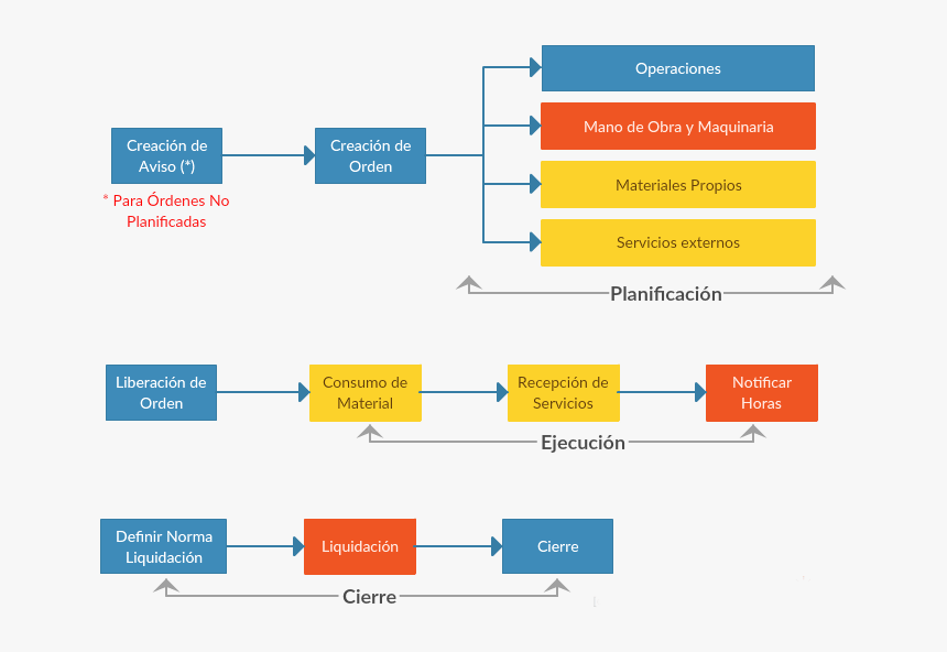 Sap Modulo De Mantenimiento, HD Png Download