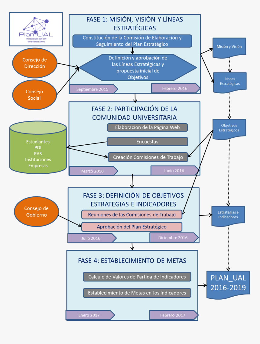 Elaboracion De Plan Estrategico, HD Png Download