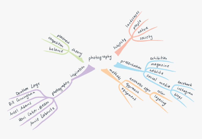 Mapa Mental Fotografía, El Proceso Creativo - Mapa Mental De Mark Twain, HD Png Download