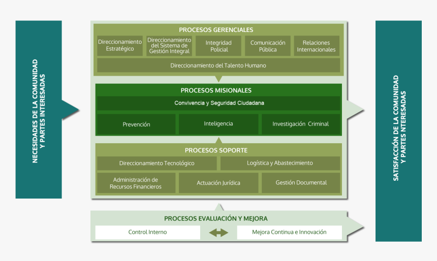 Mapa De Procesos Institucionales - Mapa Estrategico Institucional Policia Nacional, HD Png Download