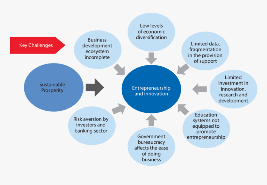 Example Of Sustainable Prosperity, HD Png Download