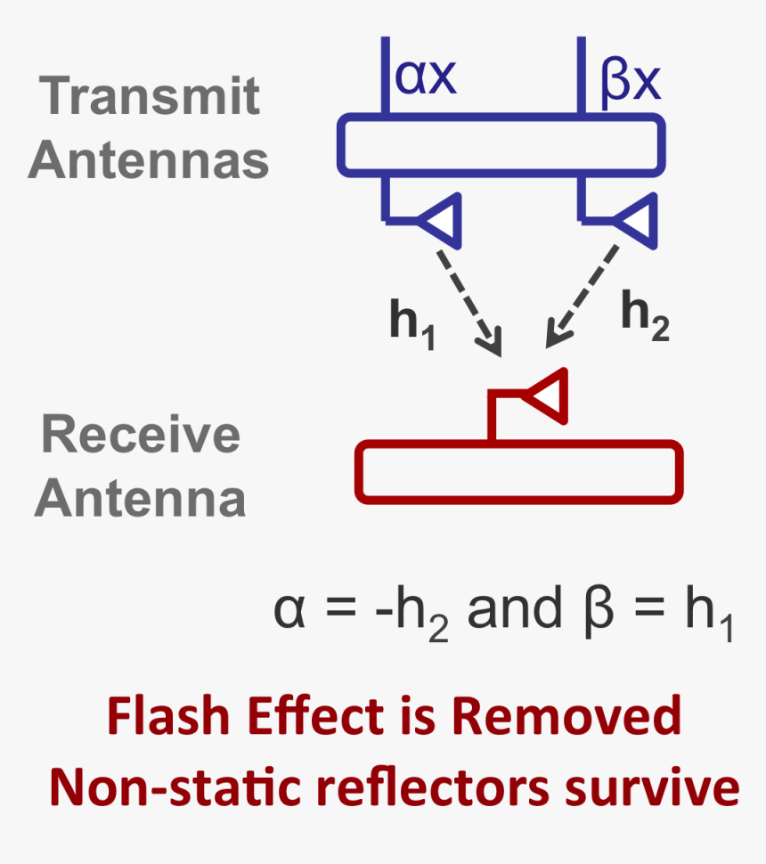 Mimo Nulling - Pert Test, HD Png Download