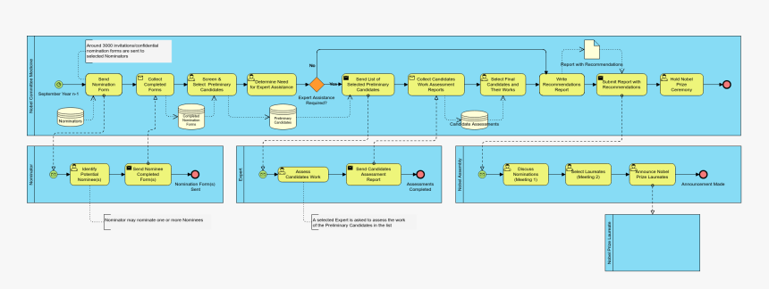 The Nobel Prize - Nobel Prize Business Process, HD Png Download