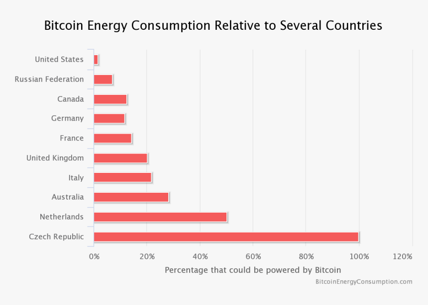 Energy Consumption Bitcoin, HD Png Download