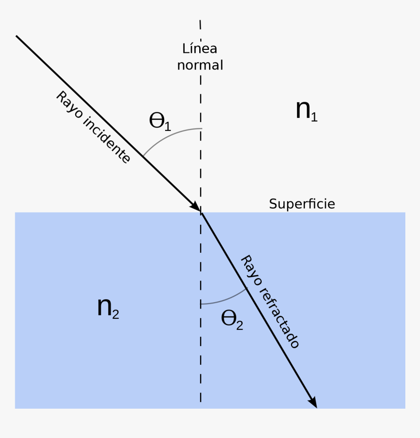 Ejercicios De Refraccion De La Luz, HD Png Download