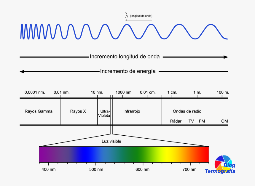 Espectroelectromagnetico - Longitud De Onda Espectro Electromagnetico, HD Png Download