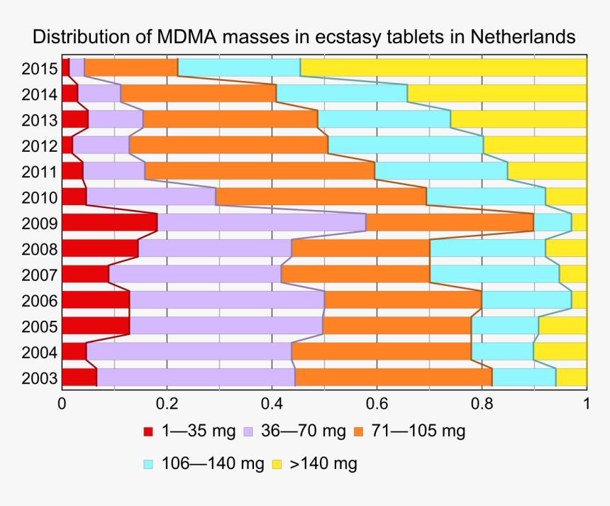 Transparent Ecstasy Png - Distribution Of Ecstasy, Png Download