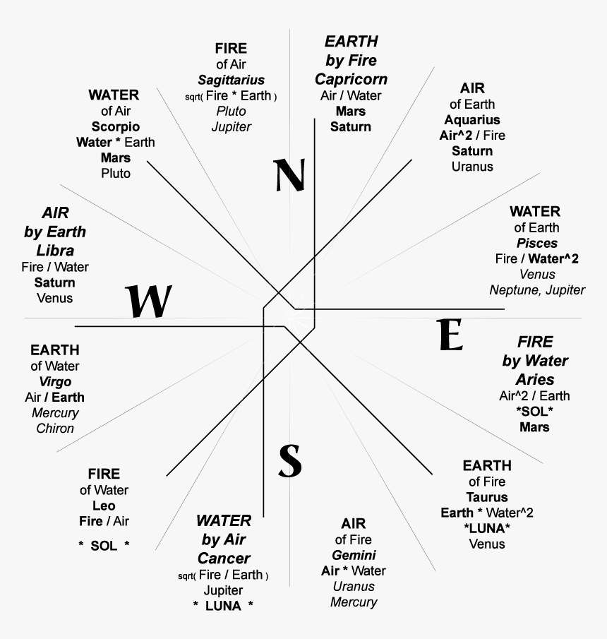 Transparent Zodiac Wheel Png - Compass Zodiac, Png Download