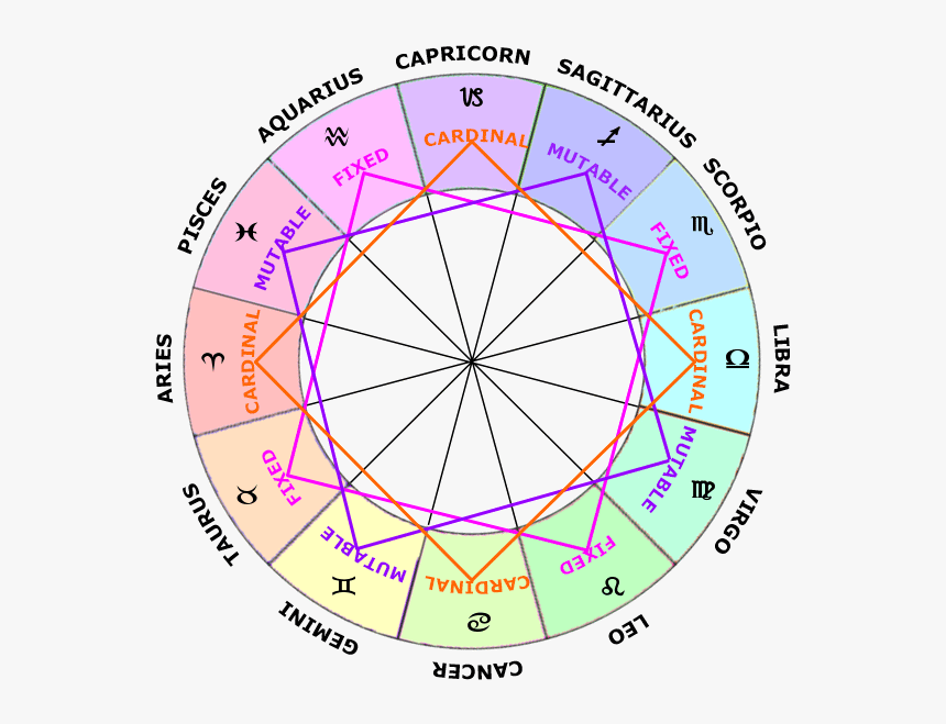 Modes In Astrology, Zodiac Signs In Astrology - Zodiac Modes, HD Png Download