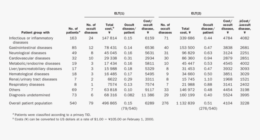 Temperature Maximum Humidity Percentage, HD Png Download