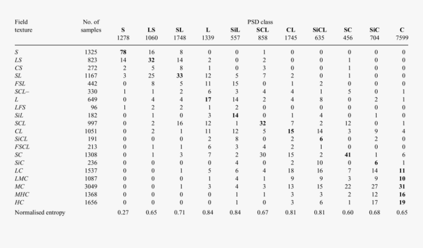Particle Size Distribution Classes, HD Png Download