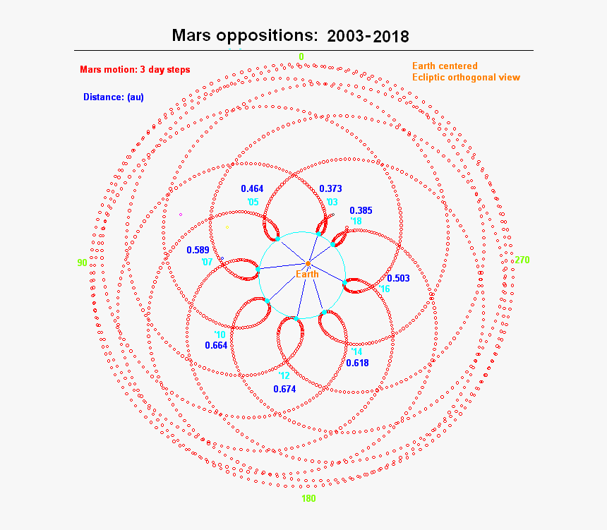 Mars Oppositions 2003-2018 - Mars Erde Umlaufbahn, HD Png Download