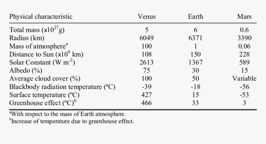 Physical Characteristics Of The Planets In A Table, HD Png Download