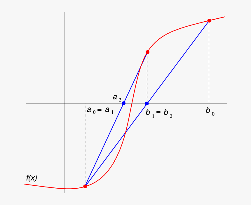Las Primeras Dos Iteraciones De Regula Falsi - False Position Method, HD Png Download