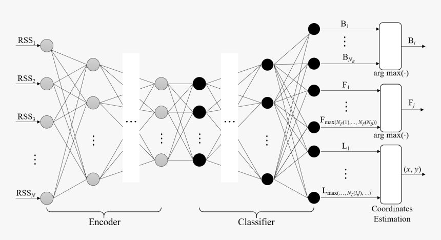 Scalable Dnn Classifier - Circle, HD Png Download
