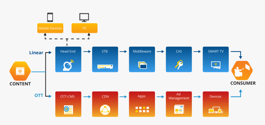 M&e - Media And Entertainment Industry, HD Png Download